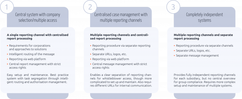 Are Group-Wide Whistleblowing Channels Allowed?